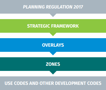 Firstly planning regulation 2017, then strategic framework, then overlays, then zones, then use codes and other development codes.