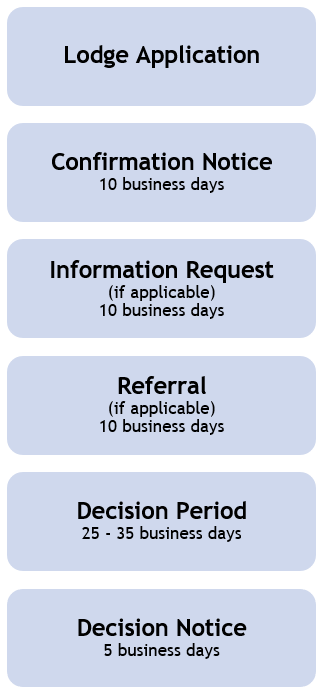 Material Change of Use timeframes after lodging an application are Confirmation Notice (10 business days), information request (10 business days), referral (20 business days), the Decision Period is 35 business days, and a Decision Notice is 5 business days.