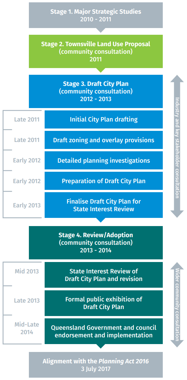 A flowchart showing the development from 2010 to 2017.